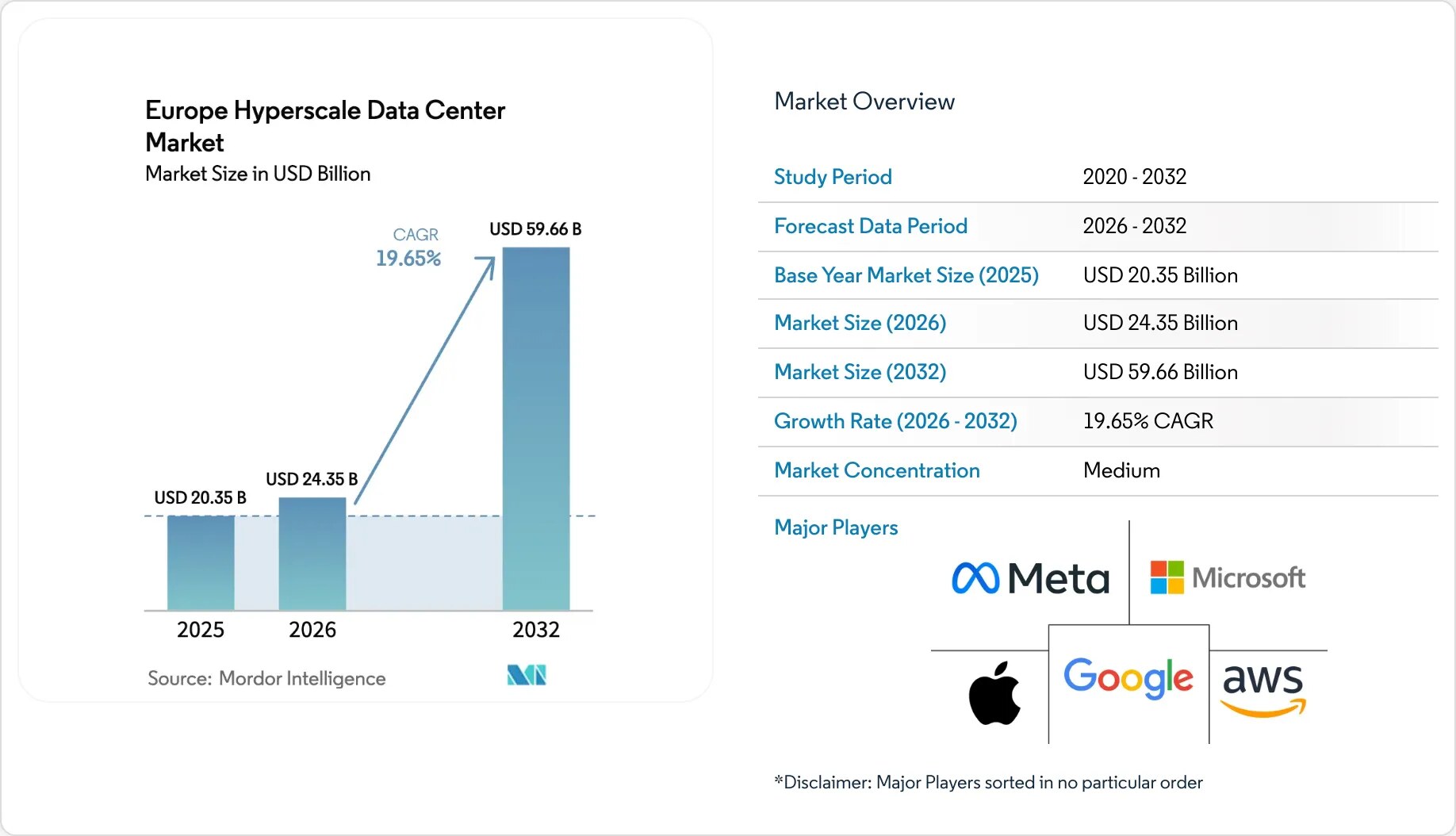 Mordor Intelligence chart showing Europe hyperscale data center market growing from USD 20.35 billion in 2025 to USD 59.66 billion by 2032, dominated by Meta, Microsoft, Apple, Google, and AWS