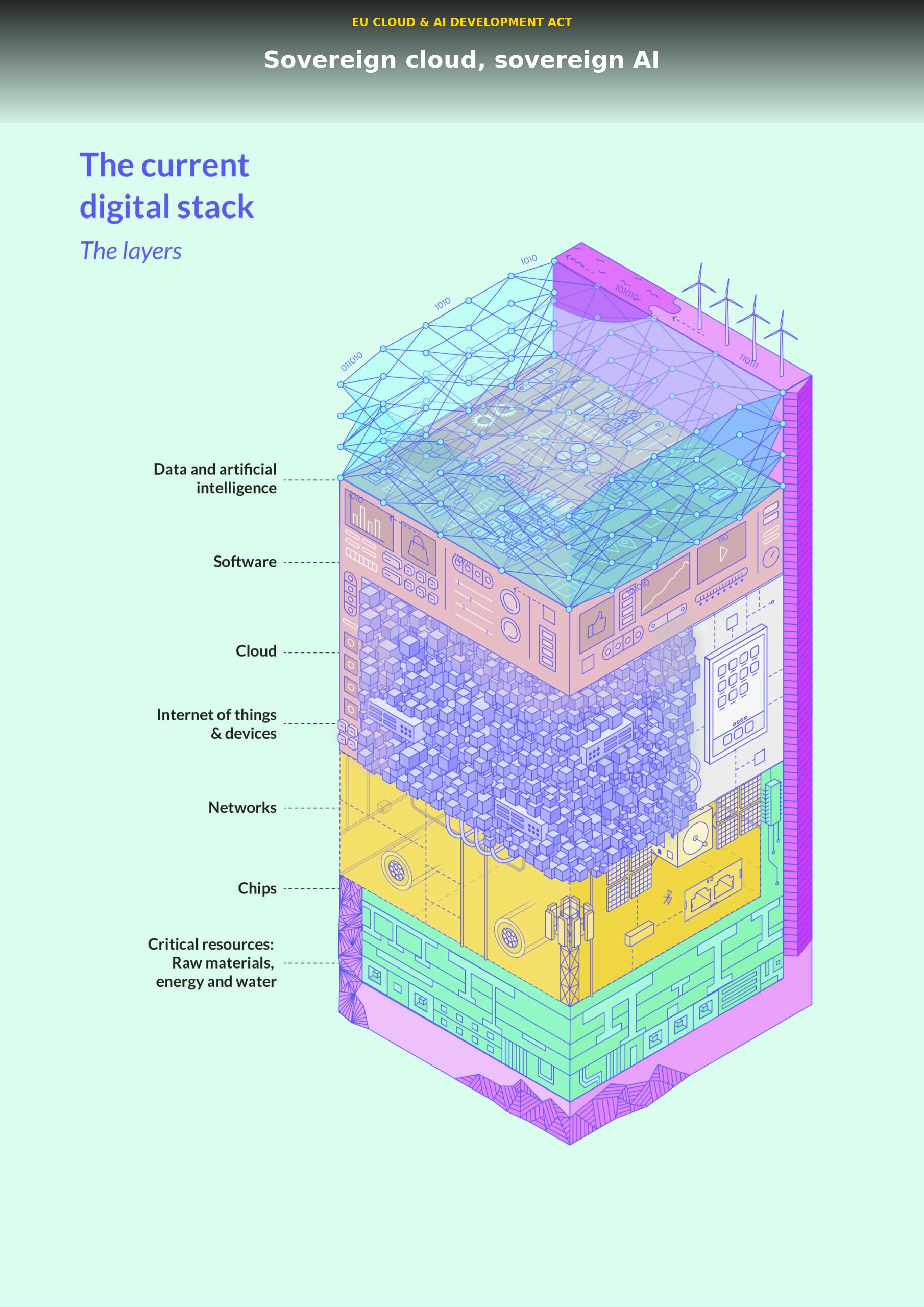 Aerial view of a European data center facility, representative of the infrastructure the EU Cloud and AI Development Act aims to build out domestically